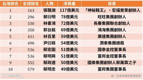 台灣富豪家族|【2023台灣十大富豪榜】台灣首富長春林書鴻、張聰。